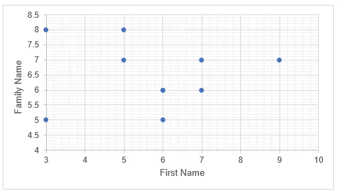 A scatter plot of number of letters in the first and family name