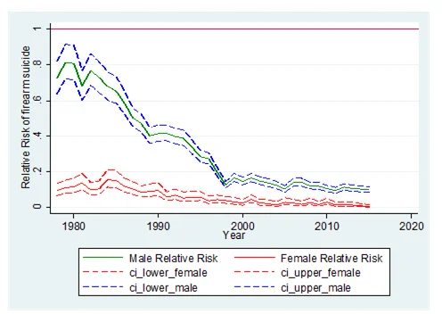 Analysis of firearm suicide in Both Genders