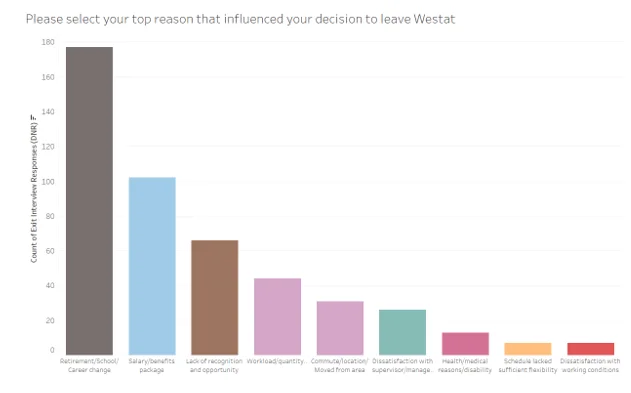 Analysis of survey data for exit interview responses