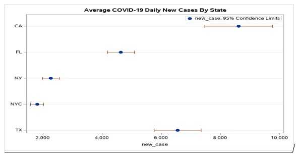 Average COVID-19 Daily New Cases by State