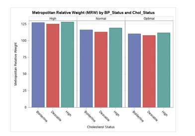 Bar Graph Metropolitan Relative Weight by Cholesterol Status