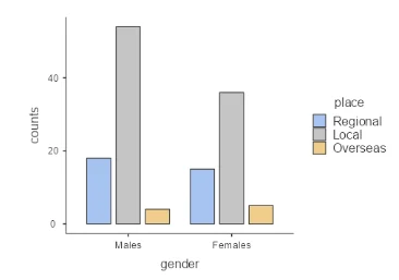 Bar plot of the gender split by place