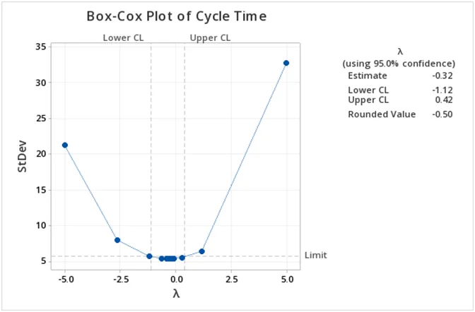 Box cox plot of cycle time