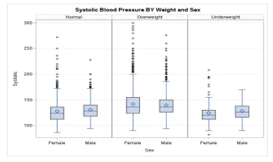 Boxplot Systolic blood pressure by weight and sex