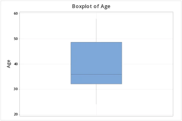 Boxplot of age