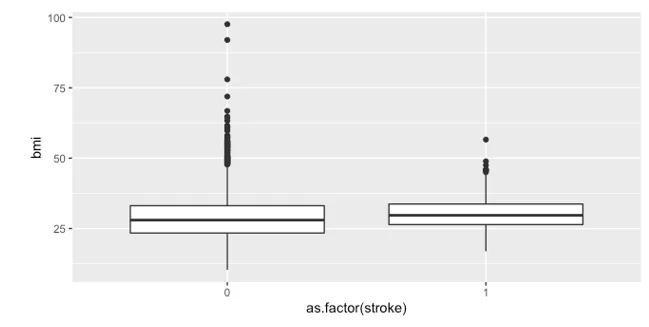 Boxplot showing the BMI of individuals who experienced a stroke and those who didn’t