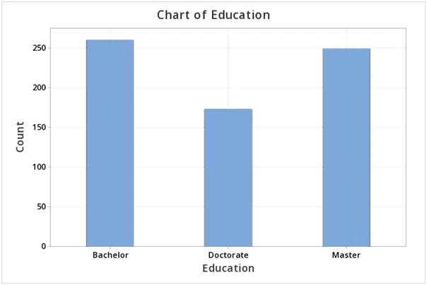 Chart of education of employees