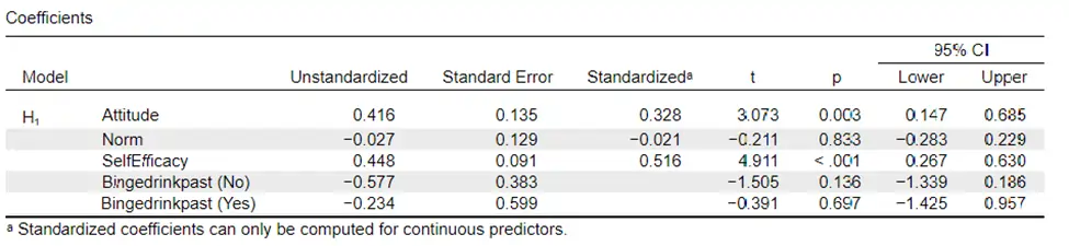 Coefficients