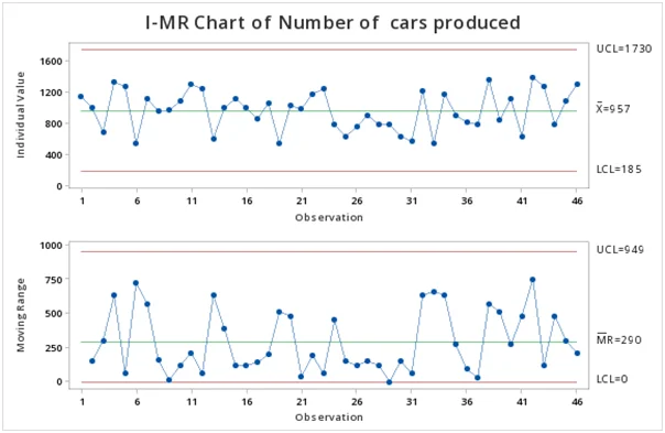 Control Chart of Number of Cars Produced