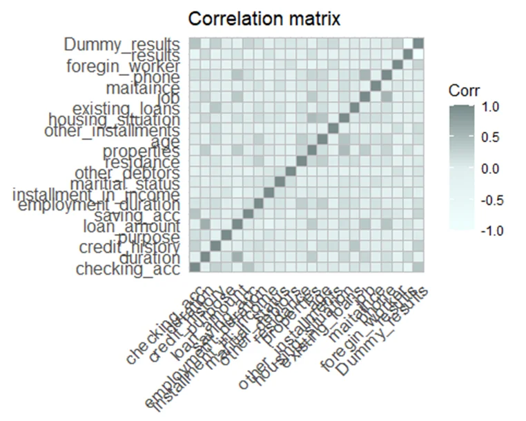 Correlation matrix