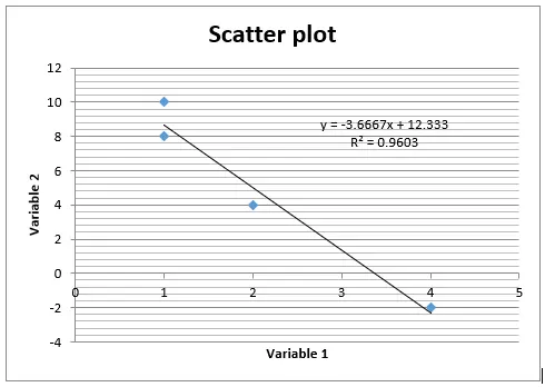 Creating a Scatter Diagram