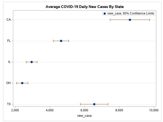 Dot Plot Displaying Average COVID-19 new deaths by states