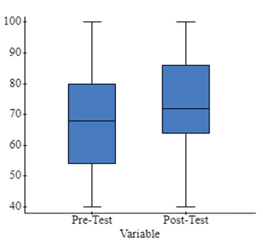 Graph from Box plots
