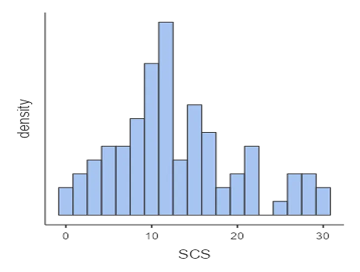 Graph from Histogram