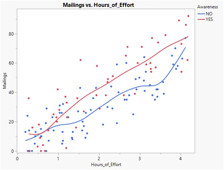 Graph from Hours of Effort
