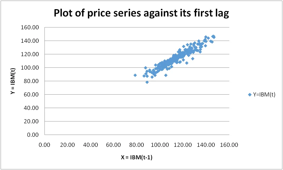 Graph from Price Model