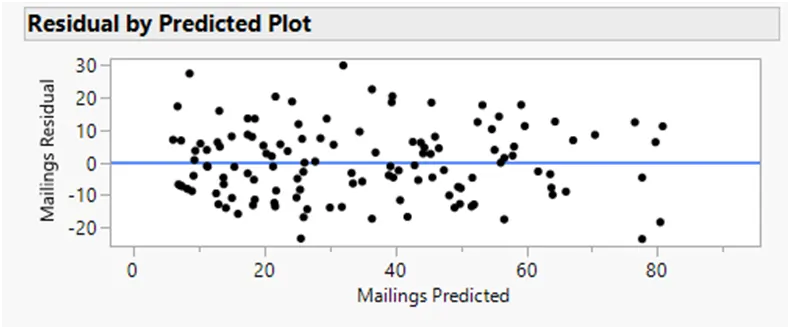 Graph from Residual by Predicted Plot