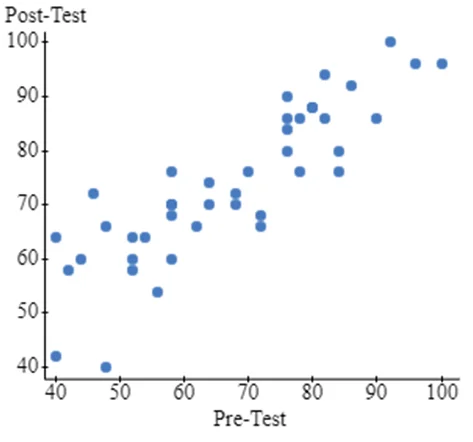 Graph from Scatter plot