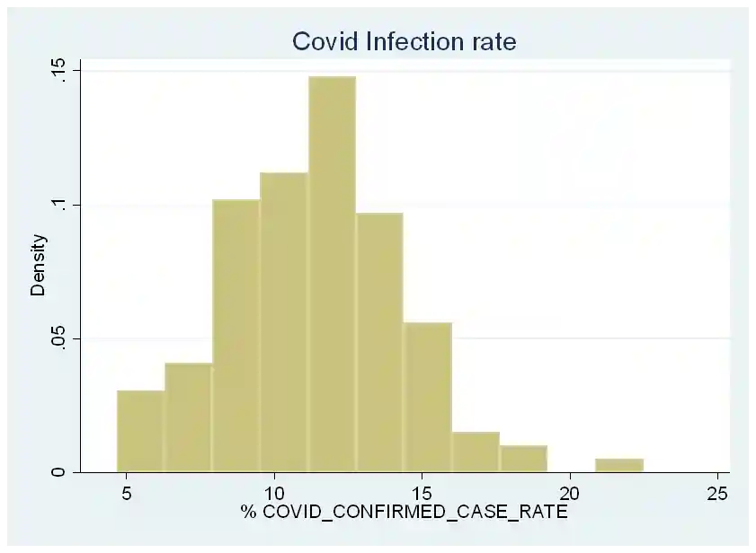 Histogram Plot of COVID 19 Infection Rates in New York City