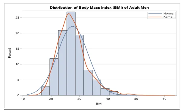 Histogram for the percentage of the Body mass index (BMI) of adult men