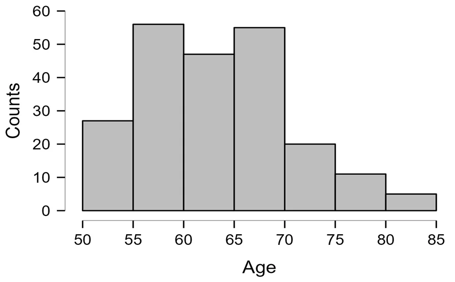Histogram of age Outlier