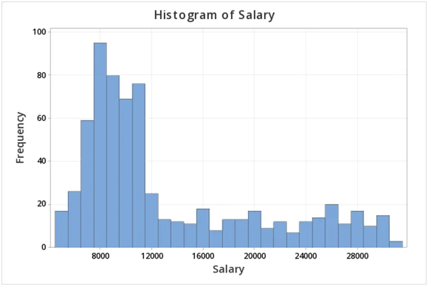 Histogram of salary frequency