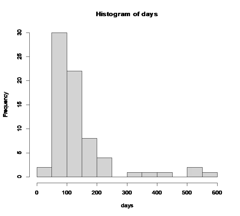 Histogram of survival time skewed