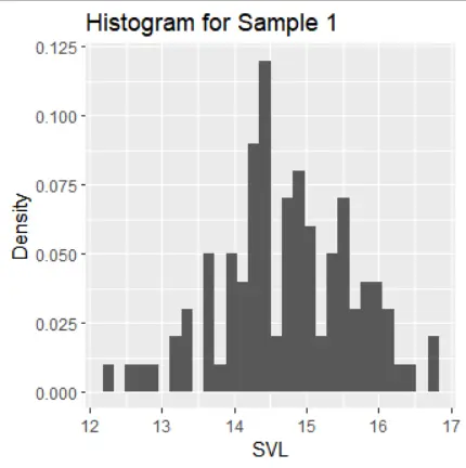 Histrogram for sample 1