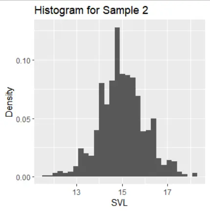 Histrogram for sample 2