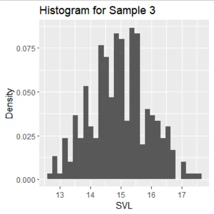 Histrogram for sample 3