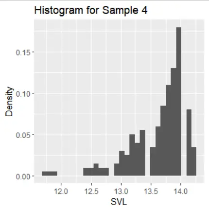 Histrogram for sample 4