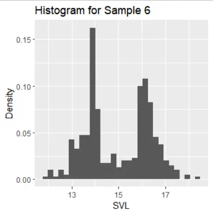 Histrogram for sample 6