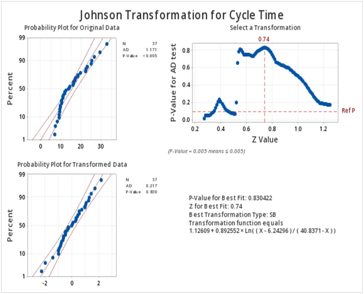 Johnson Transformation for Cycle Time