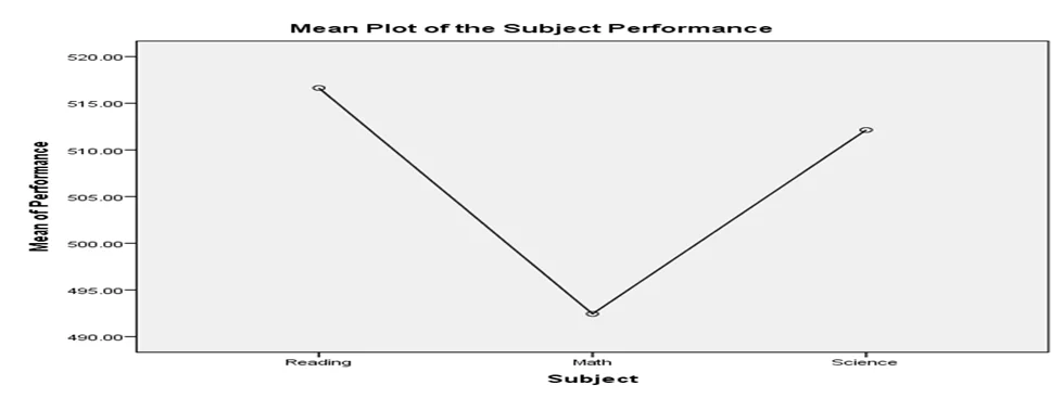 Mean plot of the subject performance