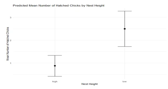 Nest Height