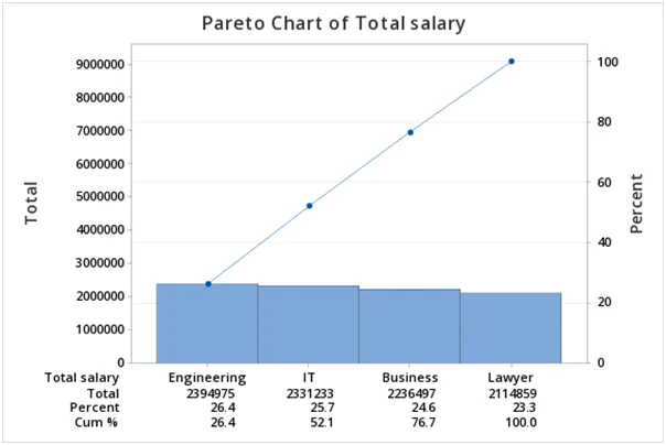 Pareto chart of total salary