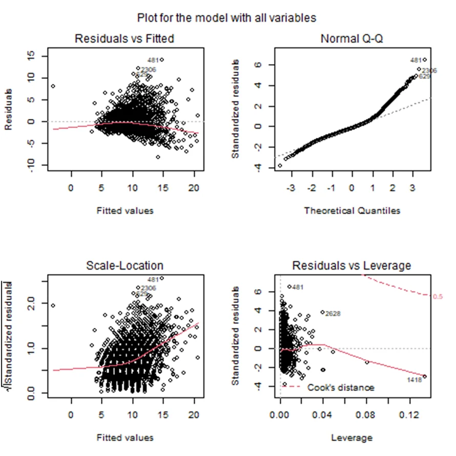 Plot for the model with all the variables