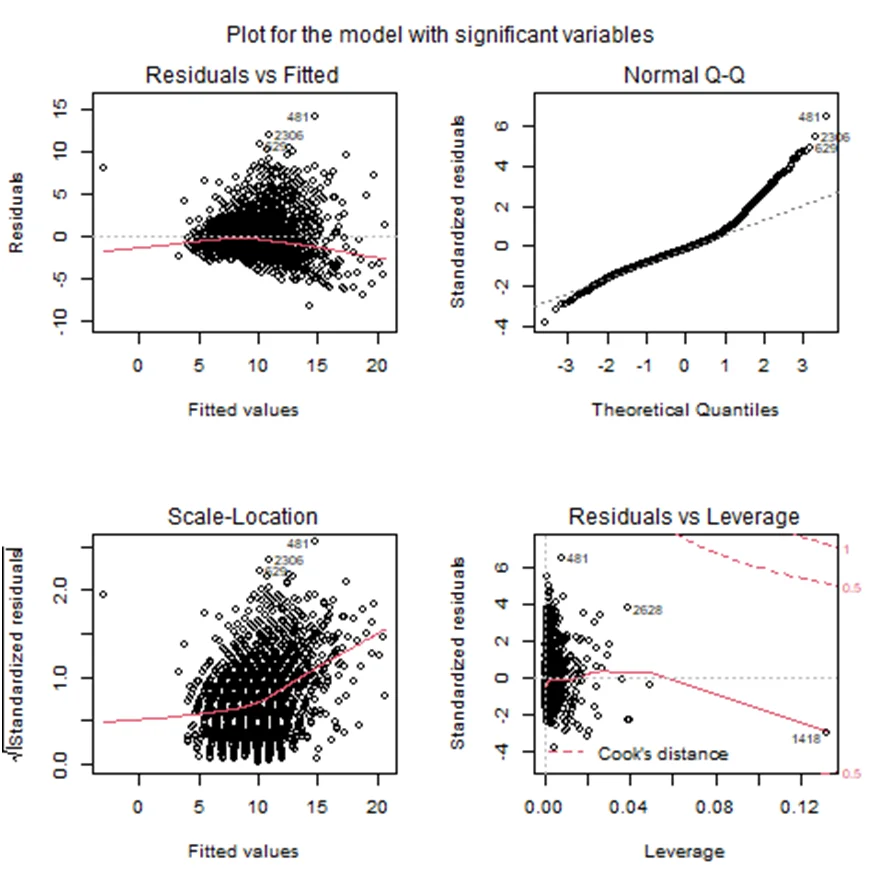 Plot for the model with significant variables