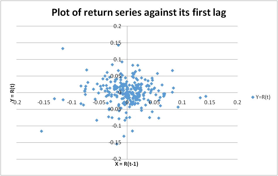 Plot of Return Series