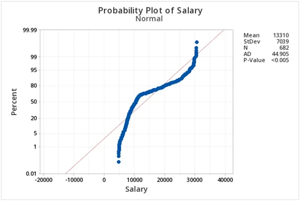 Probability Plot of Salaries