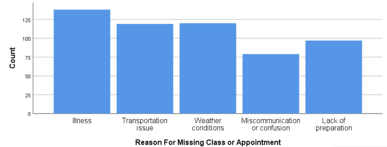 Reason For Missing Class or Appointment