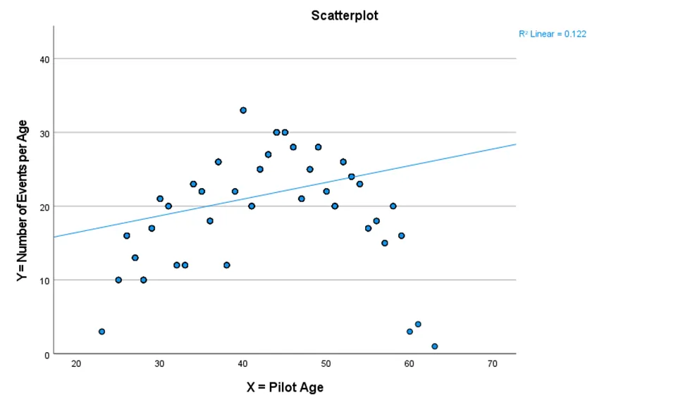 Scatter Plot Analysis