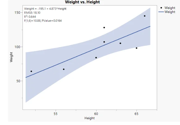 Scatter Plot of Student Height and Weight