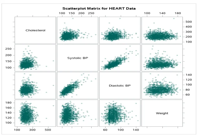 Scatter plot matrix for heart data