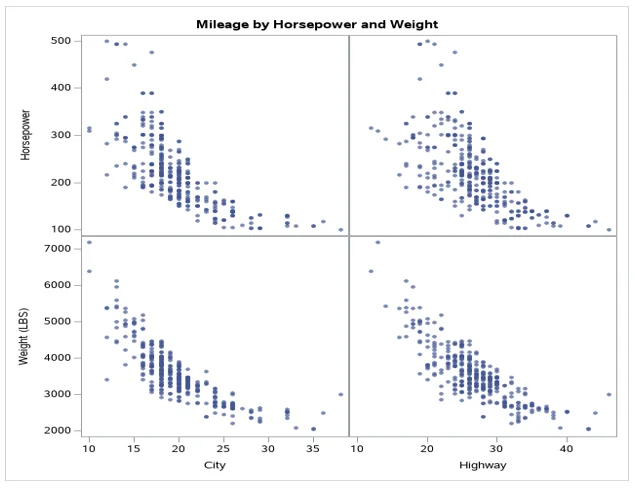 Scatter plot of mileage by horsepower and weight