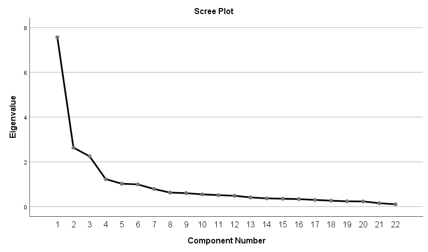 Scree Plot of Eigenvalue against component number