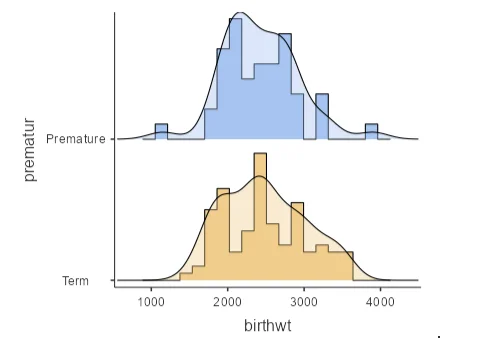 Theoretical Plot of Normal Distribution with Mean 2500 and SD 500