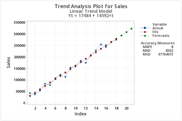 Trend Analysis Plot for Sales