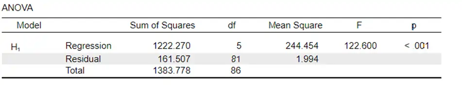 anova testing