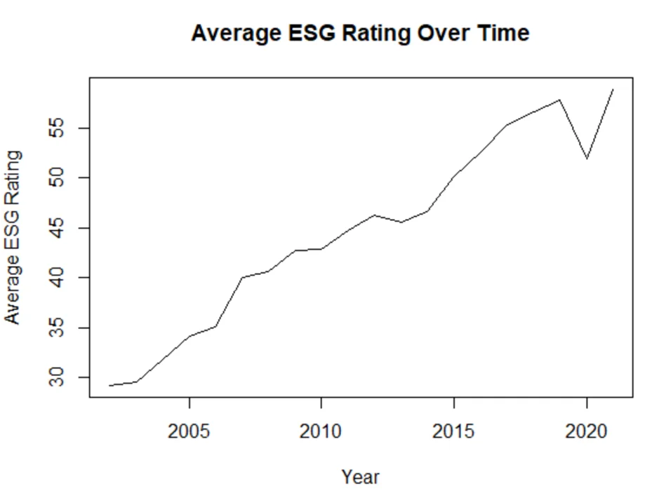 average ESG rating